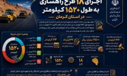 ینفوگرافی| آینده جاده‌های استان کرمان در حال تغییر است 